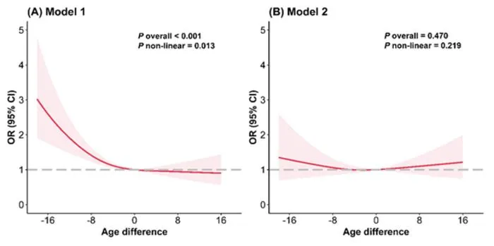 Dose-response relationship between age difference and the risk of pregnancy cardiometabolic disorders.