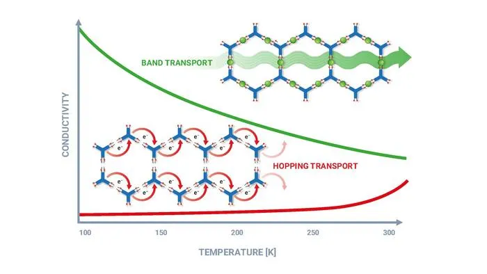 MOFs usually exhibit only low electrical conductivity, caused by electron hopping, the frequency of which decreases sharply during cooling (red curve). In special, highly ordered MOFs, however, true metallic conduction occurs, where conductivity increases
