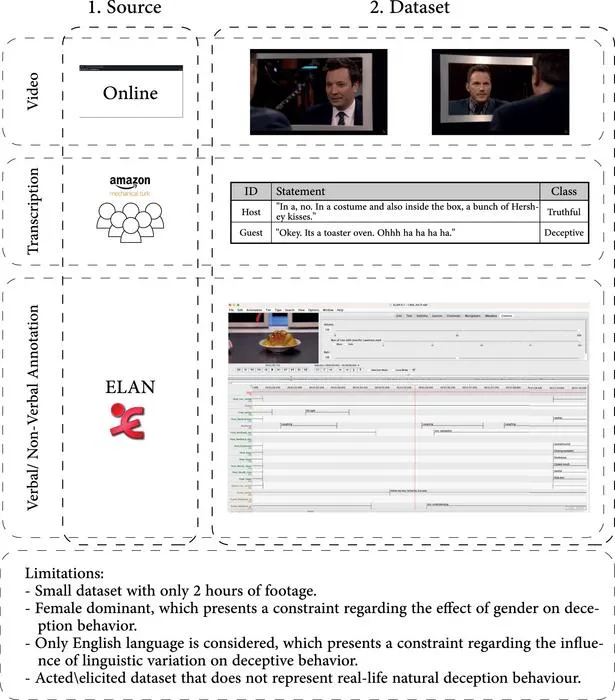 Deception and small dataset