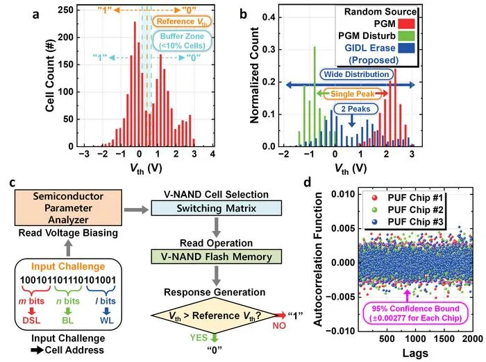 Figure 2. PUF key generation and operational method using GIDL erase on V-NAND flash memory.