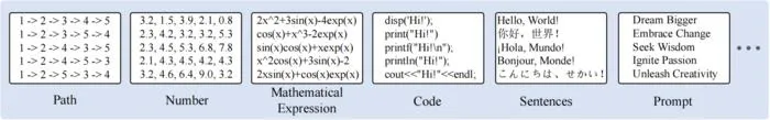 Figure 3 : Populations represented in natural language, such as paths, numbers, mathematical expressions, code, sentences, and prompts.
