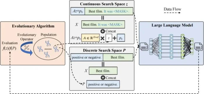 Figure 2 : Basic workflow of evolutionary fine-tuning in black-box scenarios.