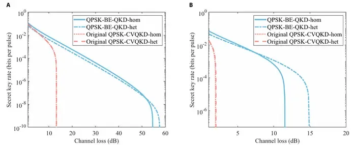 FIG 2. Key rate curves of DMCE-BE-QKD at excess noise of (a) 0.02 and (b) 0.05.