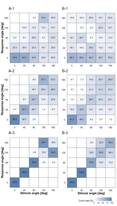Identifying perceptions of a listener based on the speaker’s facing direction