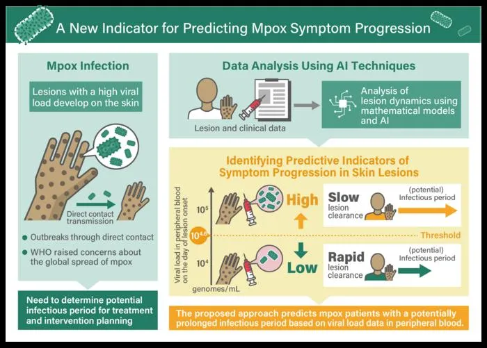 A new indicator to help predict mpox symptom progression