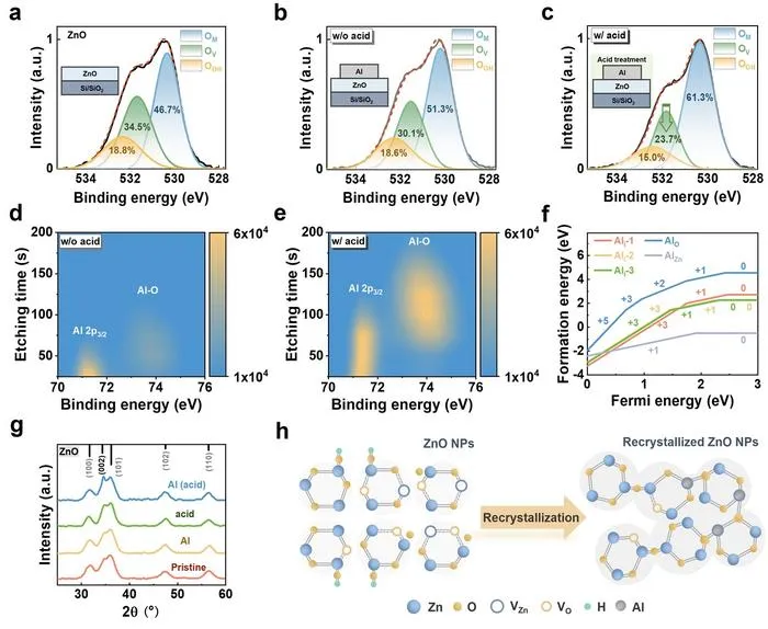 Figure 1 | Operando chemical reactions of ZnO NPs.