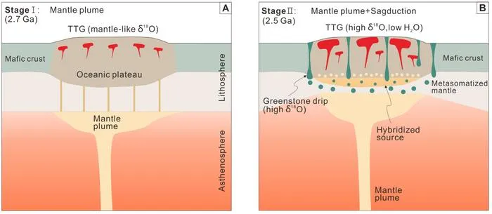 Formation of TTGs