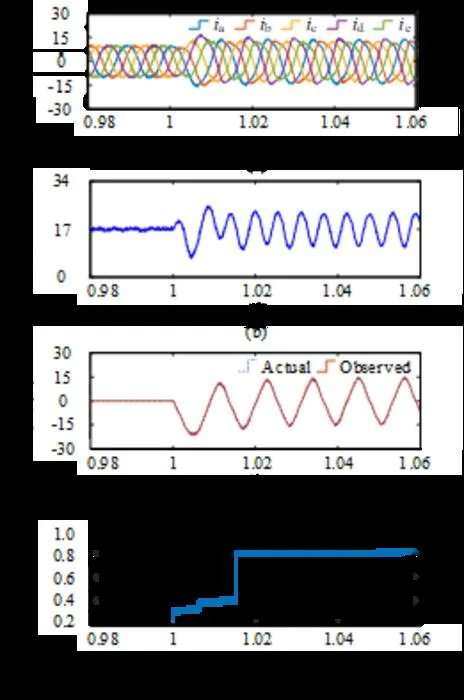 Experimental waveforms under normal and faulty conditions at 17N·m and 300r/min.