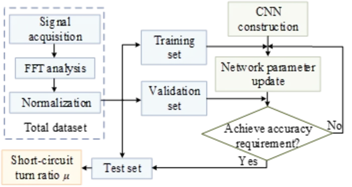 Fault severity estimation process based on CNN
