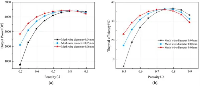 The variation of output power and thermal efficiency with porosity and wire diameter