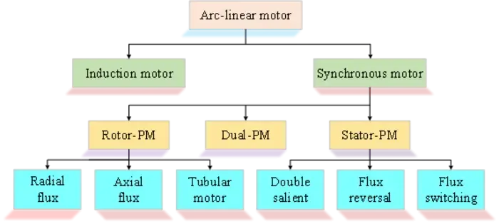 The overall categorization of the existing ALMs (IMAGE)
