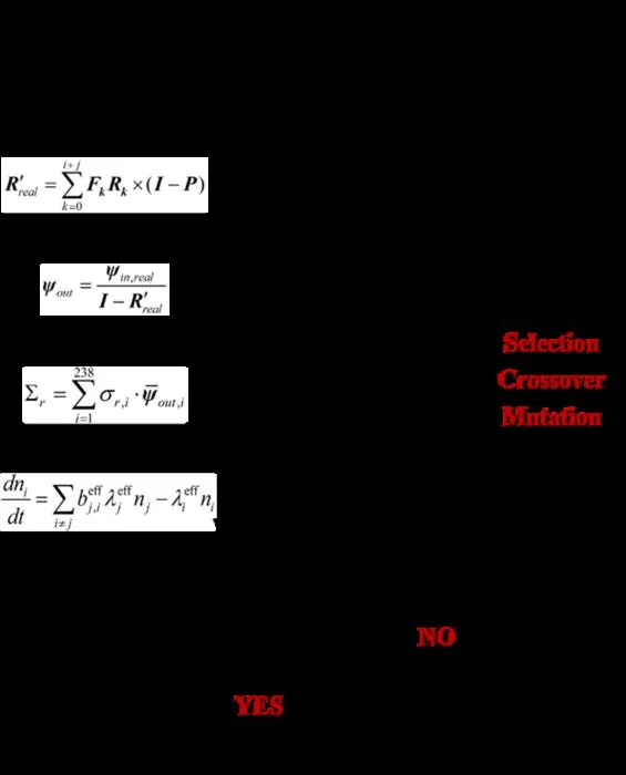 Flowchart for searching the optimal neutron spectrum