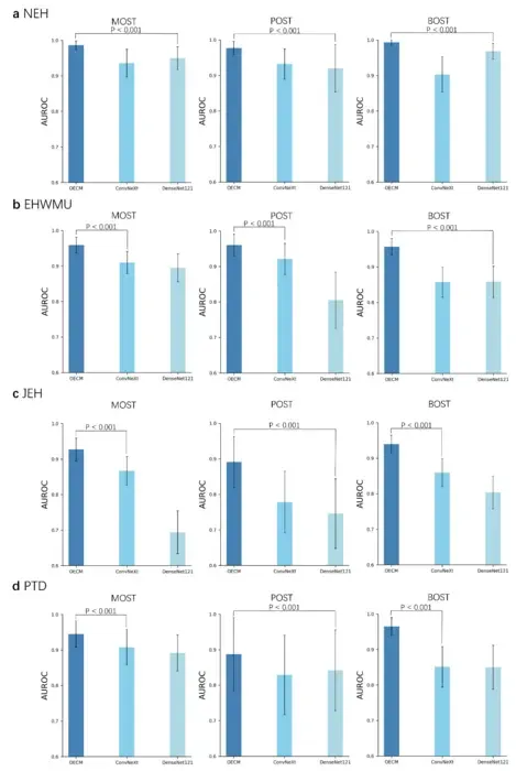 Fig. 2. Performance comparison of the OECM and CNN models in detecting malignant, premalignant, and benign ocular surface tumors (OSTs).