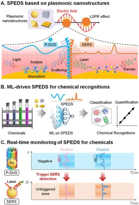 New Dual-Spectroscopy Technique Enables Precise and Real-Time Sensing of Hazardous Chemicals