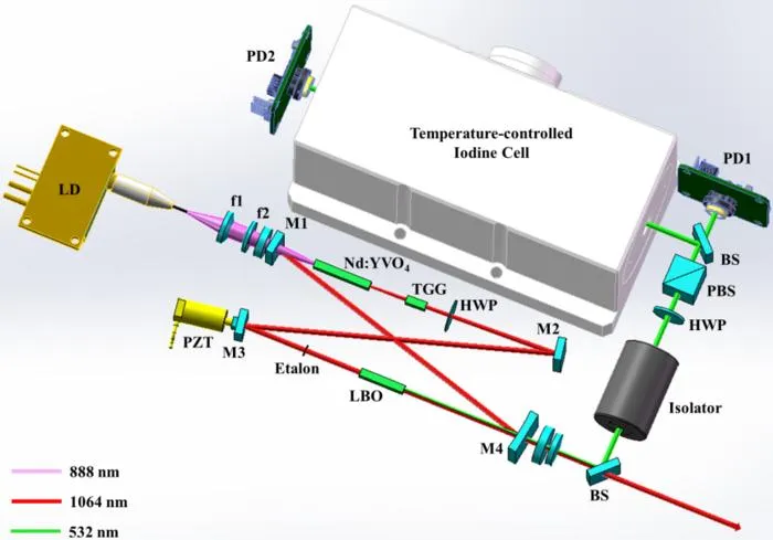 Iodine-Stabilized Single-Longitudinal-Mode Laser Enhances Atmospheric Sensing and Environmental Monitoring