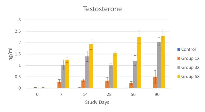 Hormone restoration increases testosterone in a dose dependent manner in neutered dogs.