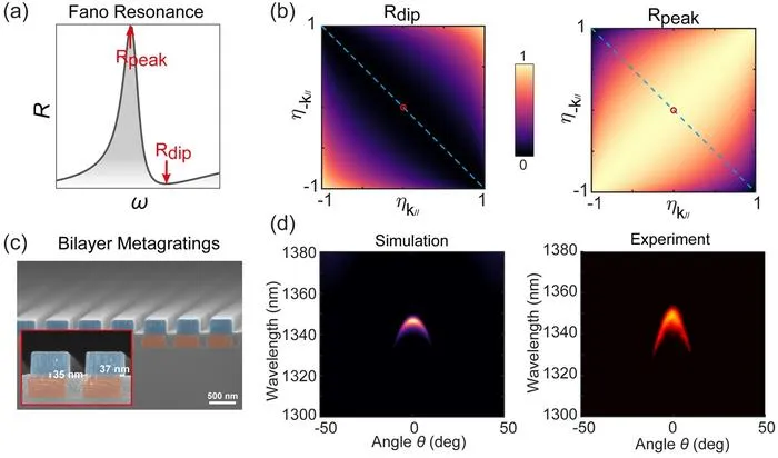 Figure 2 | Theoretical design and experimental realization of the misaligned bilayer metagratings.