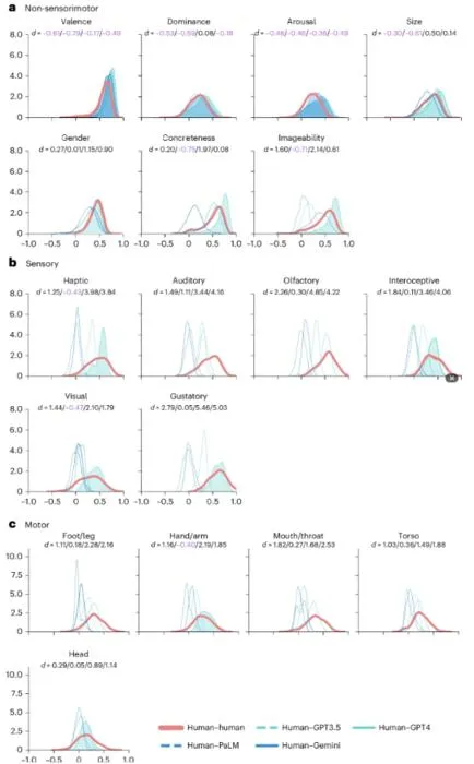 PolyU-led research reveals that sensory and motor inputs help large language models represent complex concepts
