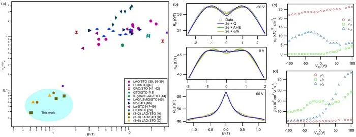 Evidence of Time-Reversal Symmetry-Protected Transport Discovered at Correlated Oxide Interfaces