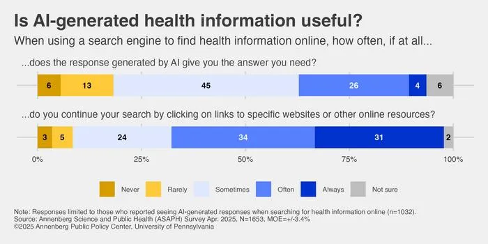 Is Al-generated health information useful?