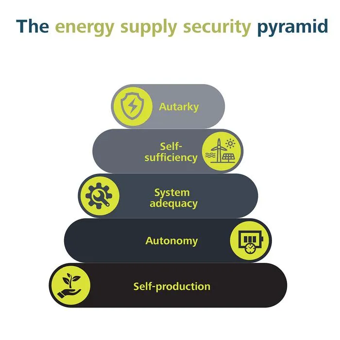 Pyramid model