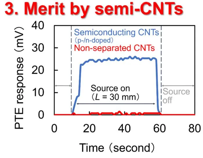 3. Merit by semi-CNTs