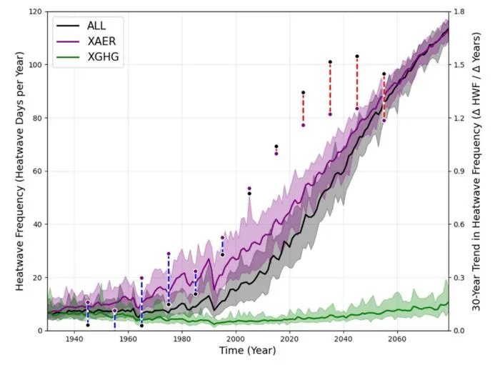 Heatwave frequency over time