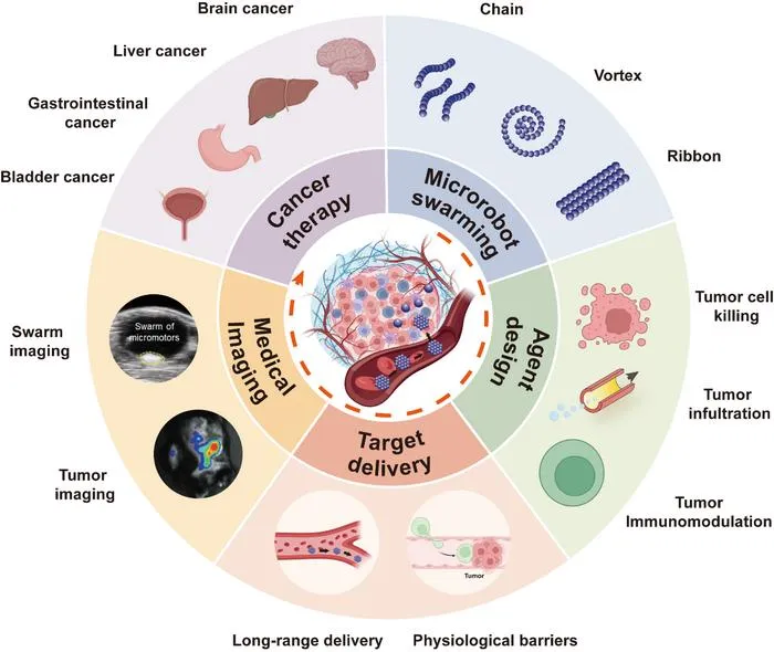 Fig. 1. Schematic illustration of 5 aspects of microrobotic swarms in cancer therapy.