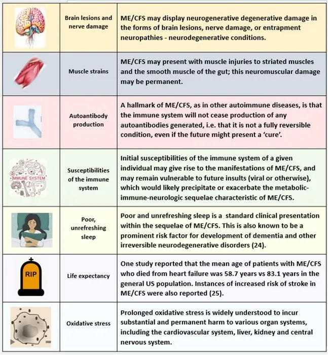 List of neuro-degenerative, or permanent, consequences, and outcomes of ME/CFS.