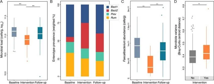 Microbiome variation associated with dietary convergence.