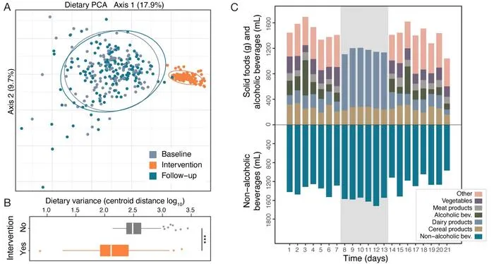 Restriction of dietary variation as observed during the intervention period.
