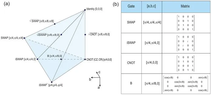 Weyl chamber and two-qubit gates