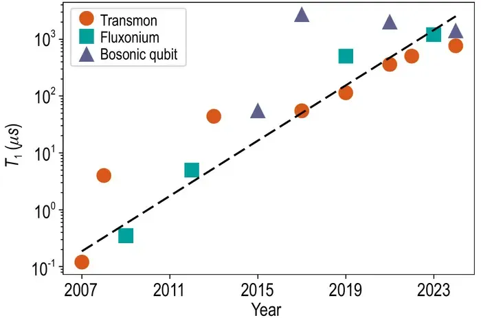 Energy relaxation time T1 reported over the past years for SC qubits