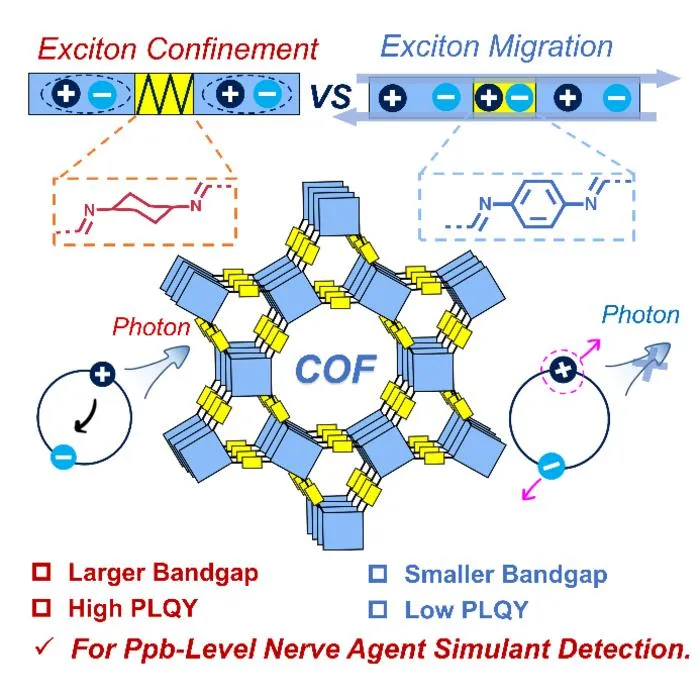 Schematic illustration of the exciton confinement in cyclohexane-linked COF