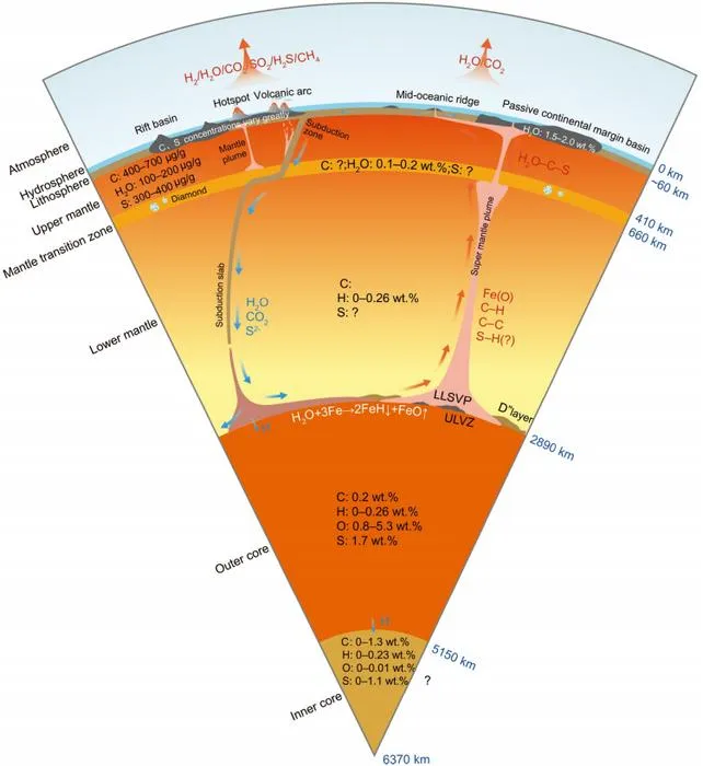 Earth’s multi-sphere structure and dynamic cycling of material and energy.