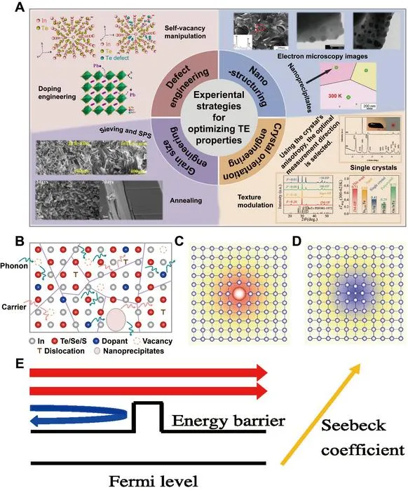 Figure 5. Experimental strategies for optimizing thermoelectric performance in binary indium chalcogenides: defect engineering, nano-structuring, crystal orientation engineering, and grain size engineering.