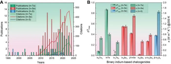 Figure 1. (A) Research trends in binary indium chalcogenides for thermoelectric applications and (B) performance data of their pure-phase materials, including thermal conductivity and maximum zT at 300 K.