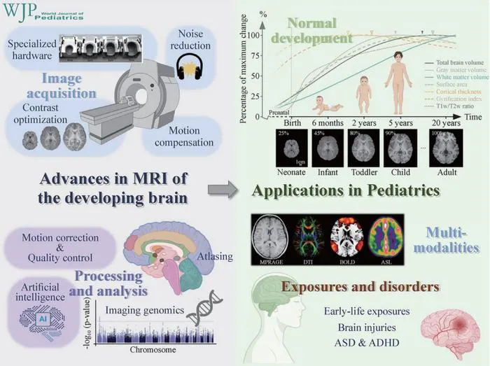 Mapping the Growing Brain: Innovations in Pediatric MRI.