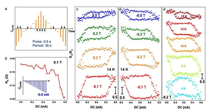 Magnetization switching by asymmetric topological surfaces