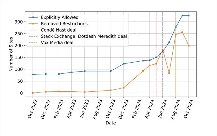Chart: Number of sites that explicitly allow at least one AI crawler in their robots.txt over time, and number of sites that removed restrictions on AI crawlers