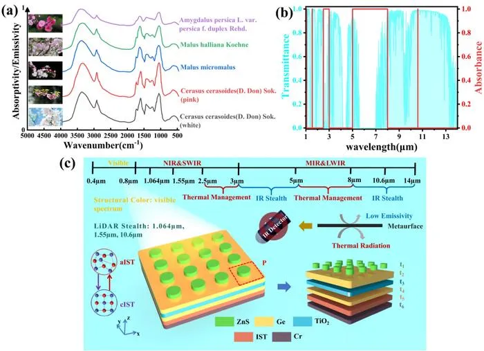 The infrared emissivity curve of Rosaceae plants