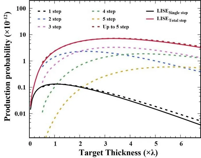 Production probability of 34Ne as a function of target thickness for the reaction of 1500 MeV/nucleon 48Ca on Be.