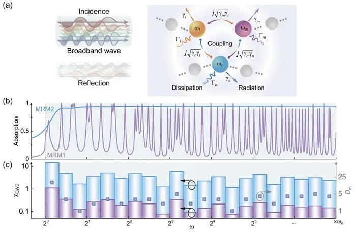 Seven-Octave Ultrabroadband Metamaterial Absorbers