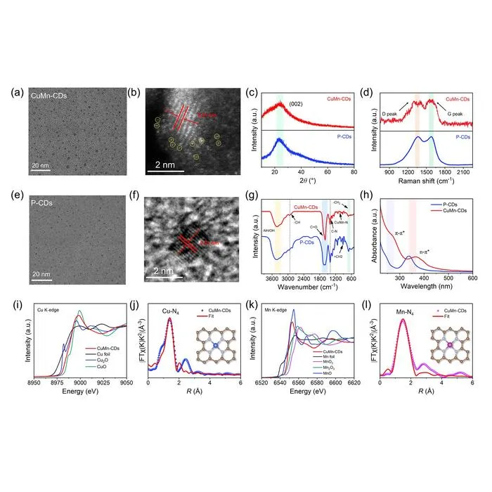 Structural characterization of CuMn-CDs