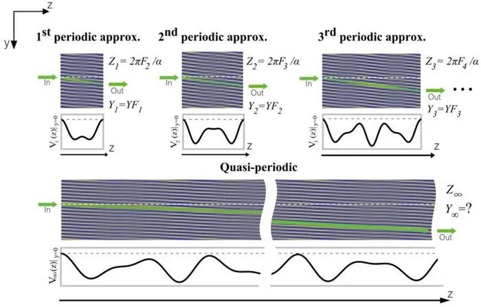 Figure 1 | Conceptual schematic of periodic approximants illustrating light pumping in quasi-periodic lattices.