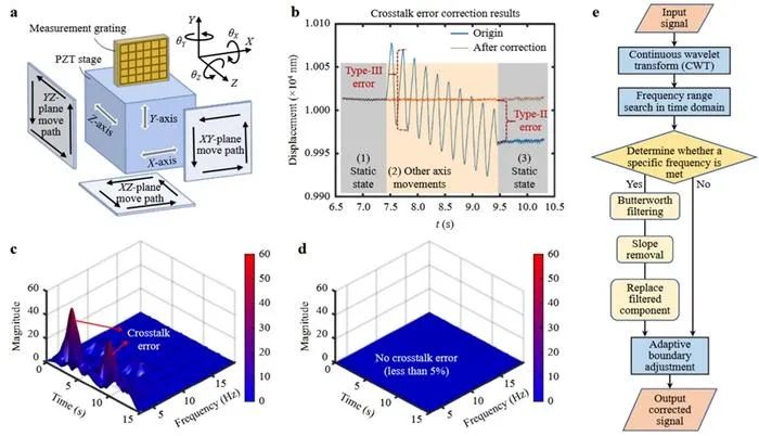 Figure 3 | Multi axes crosstalk error analysis and correction method.
