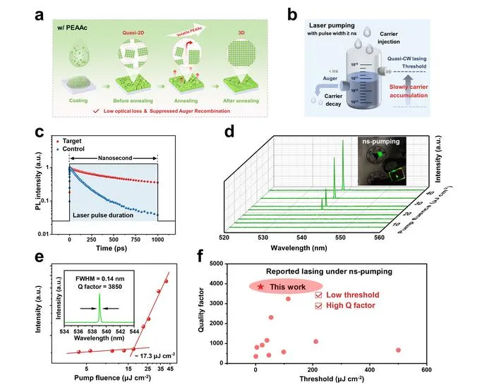 Schematic diagrams and experimental demonstration of high-performance perovskite lasing via phase-reconstruction-driven Auger suppression.