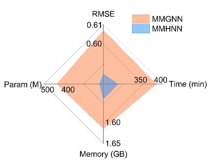 Figure 4：Analysis of model resource consumption.