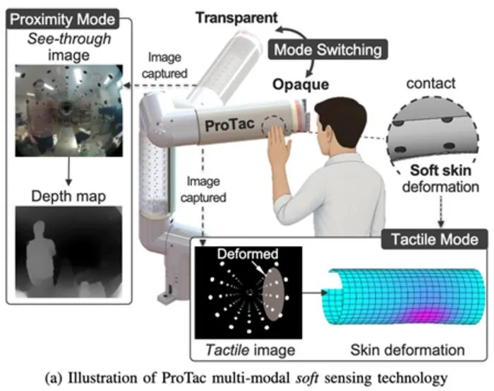 ProTac’s multimodal sensing mechanism and real-world applications