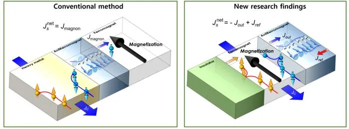 [Figure 1] Schematic of magnetization control technology using 'spin loss'